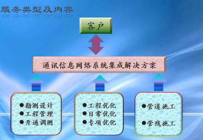 通信信息網(wǎng)絡(luò)系統(tǒng)集成解決方案